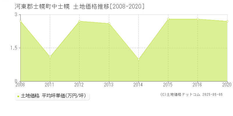 河東郡士幌町中士幌の土地価格推移グラフ 