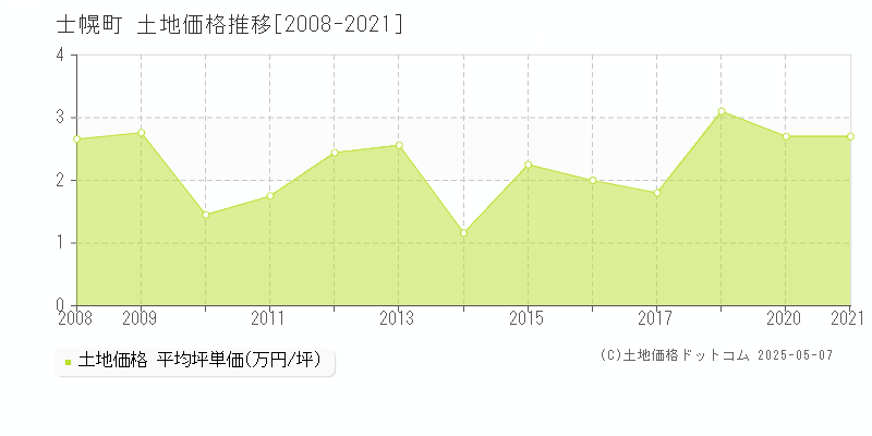 士幌町(北海道)の土地価格推移グラフ(坪単価)[2008-2021年]