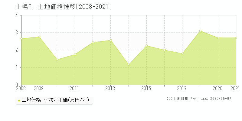 河東郡士幌町の土地価格推移グラフ 