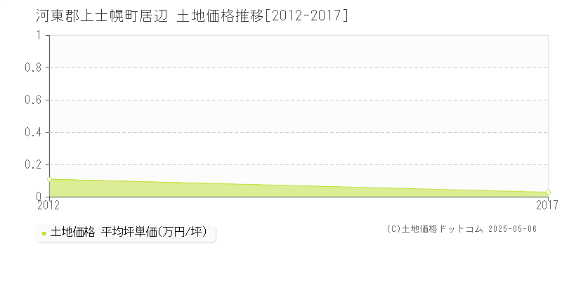 居辺(河東郡上士幌町)の土地価格推移グラフ(坪単価)[2012-2017年]