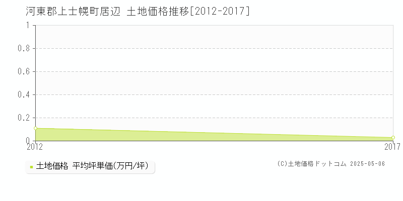 河東郡上士幌町居辺の土地価格推移グラフ 