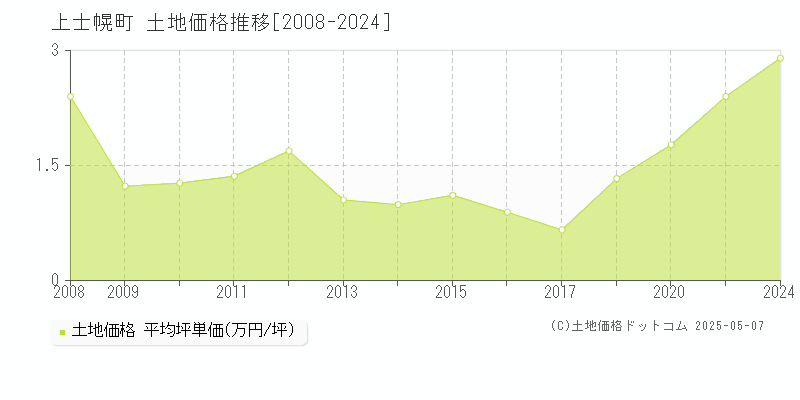 上士幌町(北海道)の土地価格推移グラフ(坪単価)[2008-2024年]