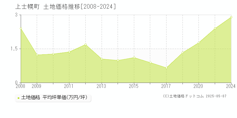 河東郡上士幌町の土地価格推移グラフ 