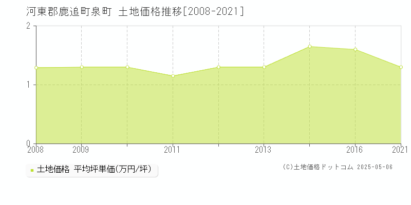 泉町(河東郡鹿追町)の土地価格推移グラフ(坪単価)[2008-2021年]