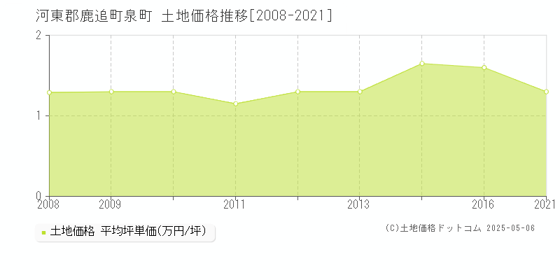 河東郡鹿追町泉町の土地価格推移グラフ 