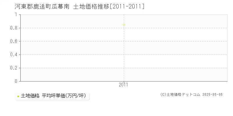 瓜幕南(河東郡鹿追町)の土地価格推移グラフ(坪単価)[2011-2011年]