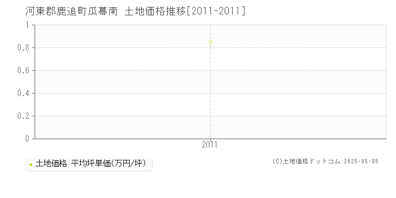 河東郡鹿追町瓜幕南の土地価格推移グラフ 