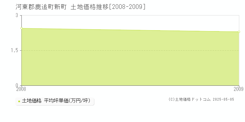 新町(河東郡鹿追町)の土地価格推移グラフ(坪単価)[2008-2009年]