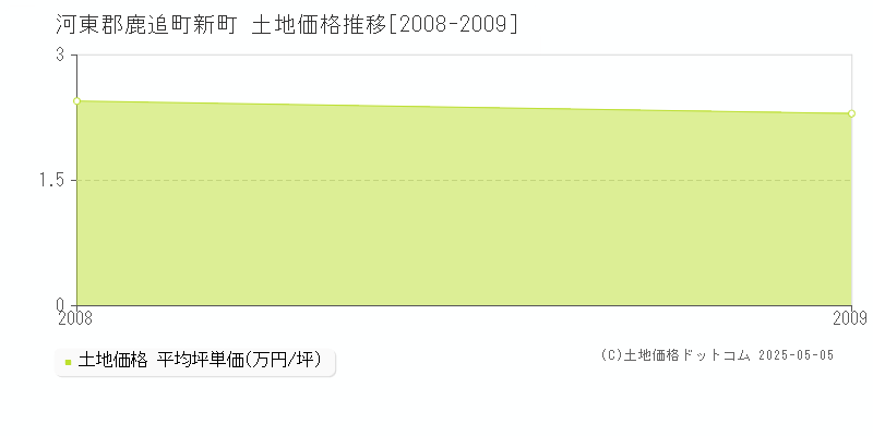 河東郡鹿追町新町の土地価格推移グラフ 