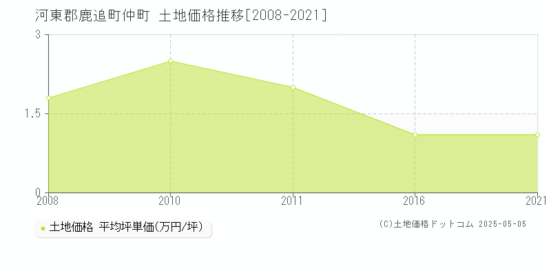 仲町(河東郡鹿追町)の土地価格推移グラフ(坪単価)[2008-2021年]