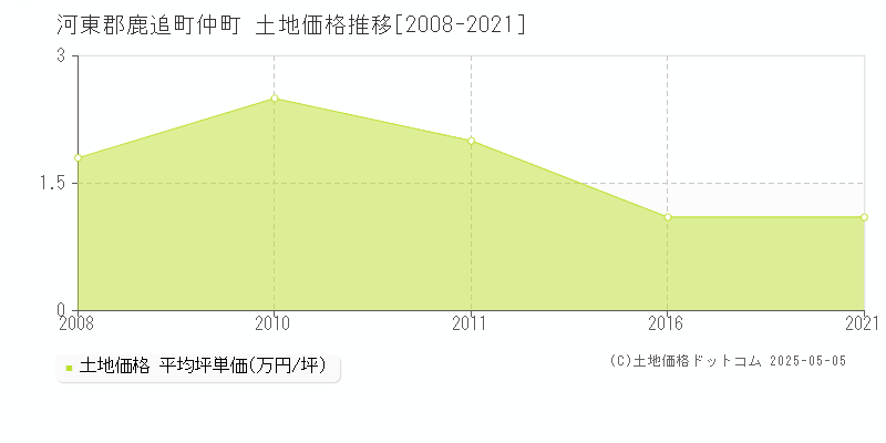 河東郡鹿追町仲町の土地価格推移グラフ 