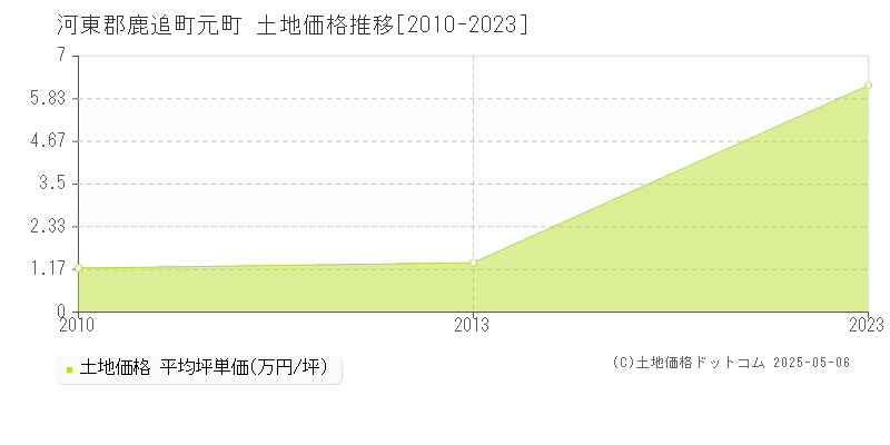元町(河東郡鹿追町)の土地価格推移グラフ(坪単価)[2010-2023年]