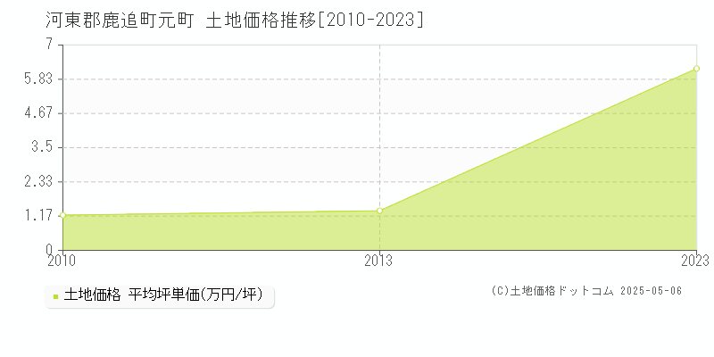 河東郡鹿追町元町の土地価格推移グラフ 