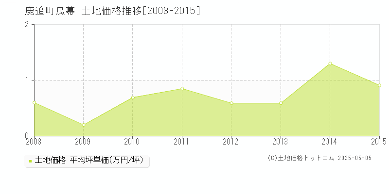 瓜幕(鹿追町)の土地価格推移グラフ(坪単価)[2008-2015年]