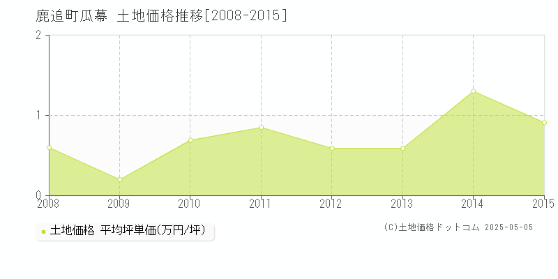 河東郡鹿追町瓜幕の土地価格推移グラフ 