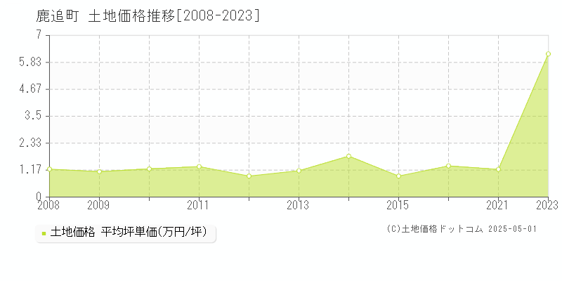 鹿追町(北海道)の土地価格推移グラフ(坪単価)[2008-2023年]