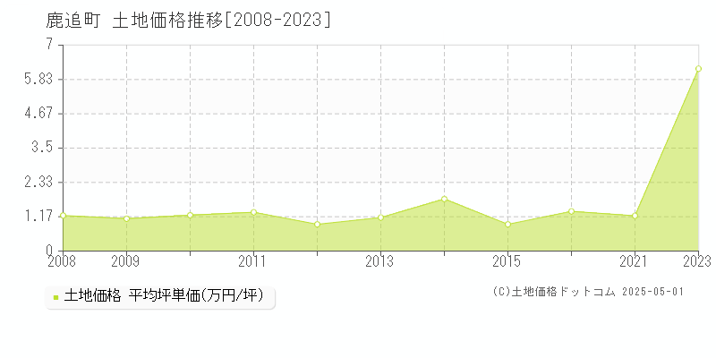 河東郡鹿追町全域の土地価格推移グラフ 