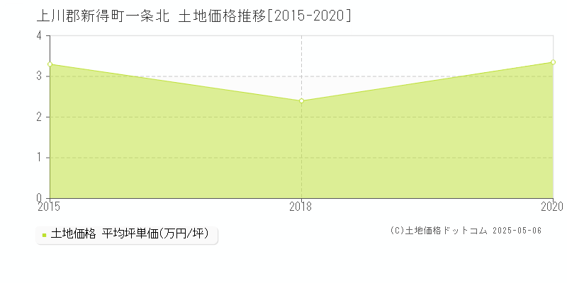 一条北(上川郡新得町)の土地価格推移グラフ(坪単価)[2015-2020年]