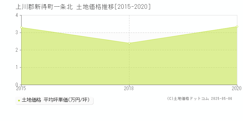 上川郡新得町一条北の土地価格推移グラフ 