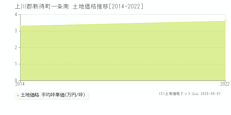一条南(上川郡新得町)の土地価格推移グラフ(坪単価)[2014-2022年]