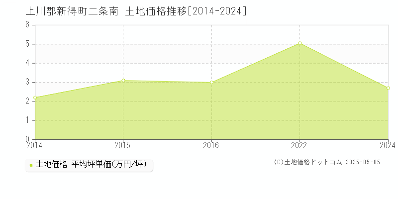 二条南(上川郡新得町)の土地価格推移グラフ(坪単価)[2014-2024年]