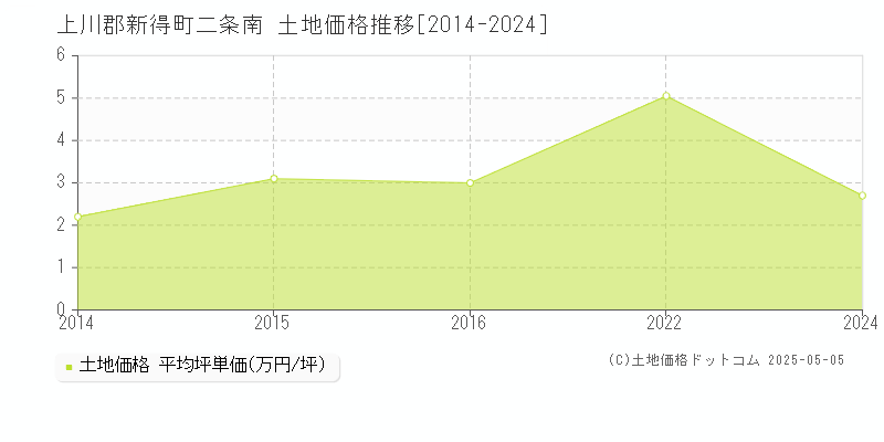 上川郡新得町二条南の土地価格推移グラフ 