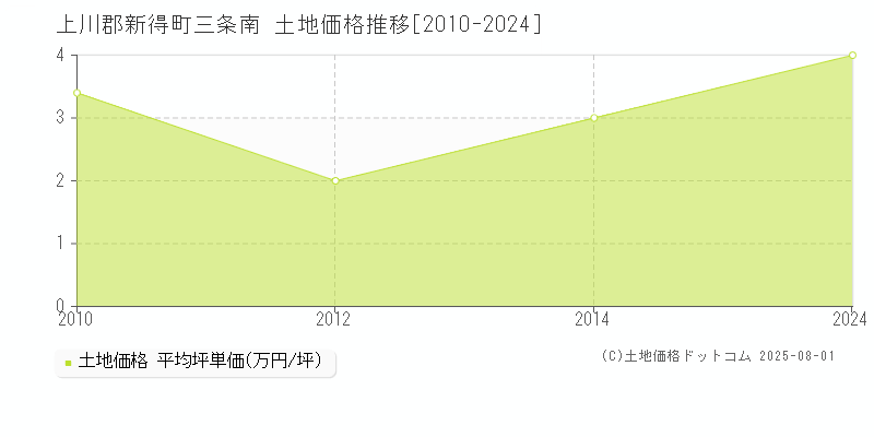 三条南(上川郡新得町)の土地価格推移グラフ(坪単価)[2010-2024年]