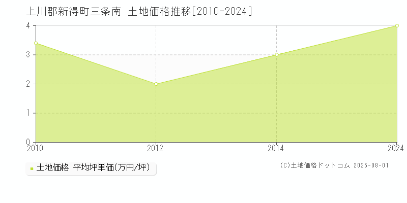 上川郡新得町三条南の土地価格推移グラフ 