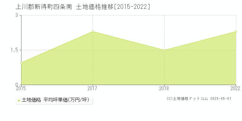 四条南(上川郡新得町)の土地価格推移グラフ(坪単価)[2015-2022年]