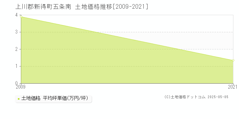五条南(上川郡新得町)の土地価格推移グラフ(坪単価)[2009-2021年]