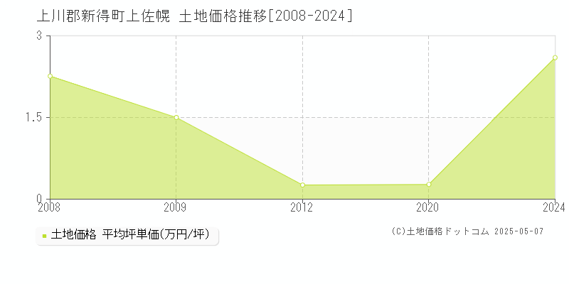 上佐幌(上川郡新得町)の土地価格推移グラフ(坪単価)[2008-2024年]