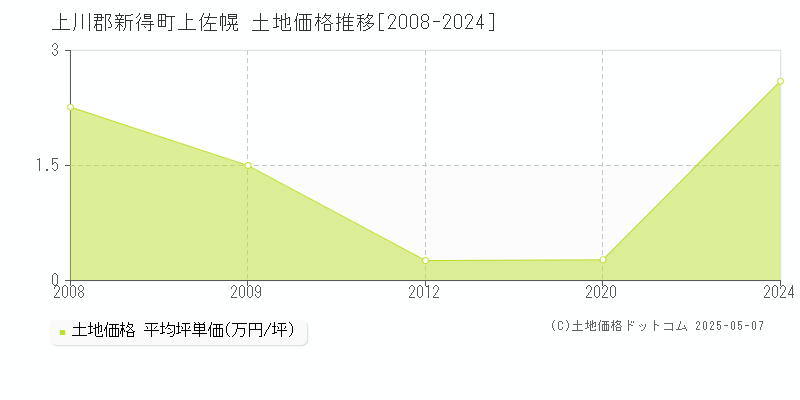 上川郡新得町上佐幌の土地価格推移グラフ 