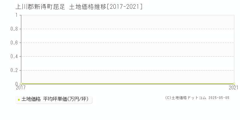 屈足(上川郡新得町)の土地価格推移グラフ(坪単価)[2017-2021年]