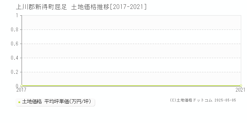 上川郡新得町屈足の土地価格推移グラフ 