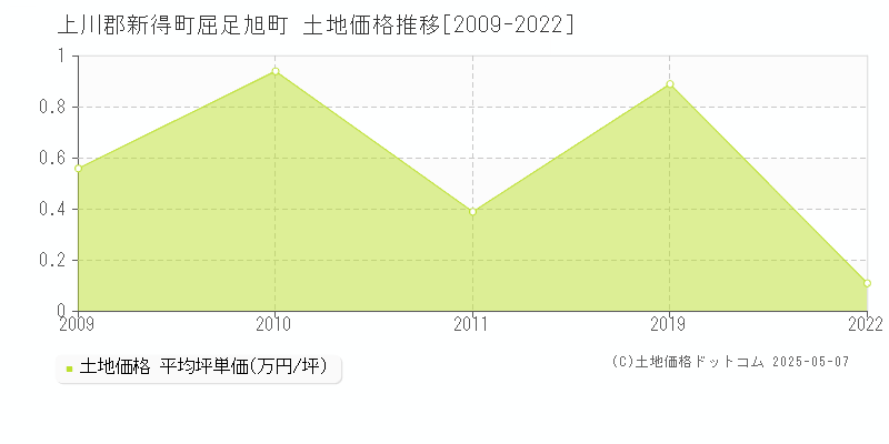屈足旭町(上川郡新得町)の土地価格推移グラフ(坪単価)[2009-2022年]