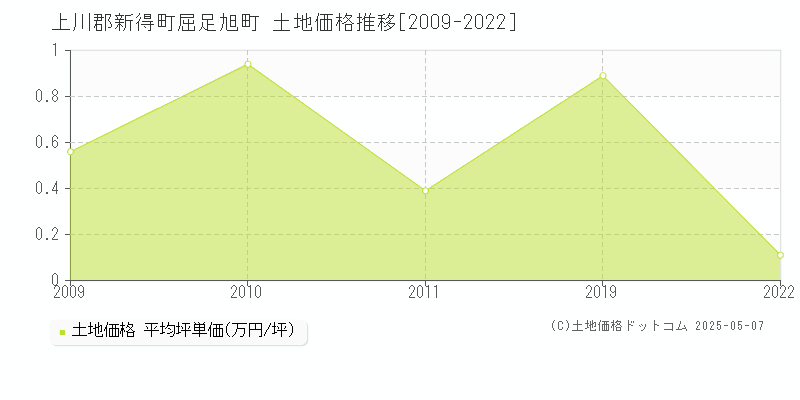 上川郡新得町屈足旭町の土地価格推移グラフ 