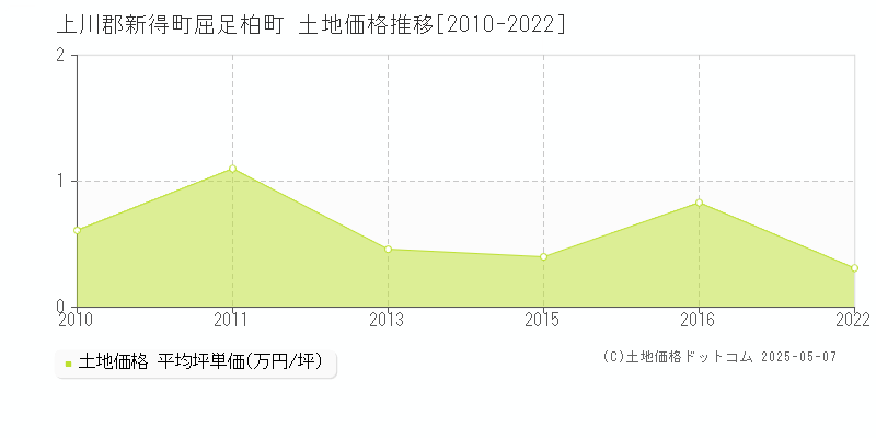 屈足柏町(上川郡新得町)の土地価格推移グラフ(坪単価)[2010-2022年]