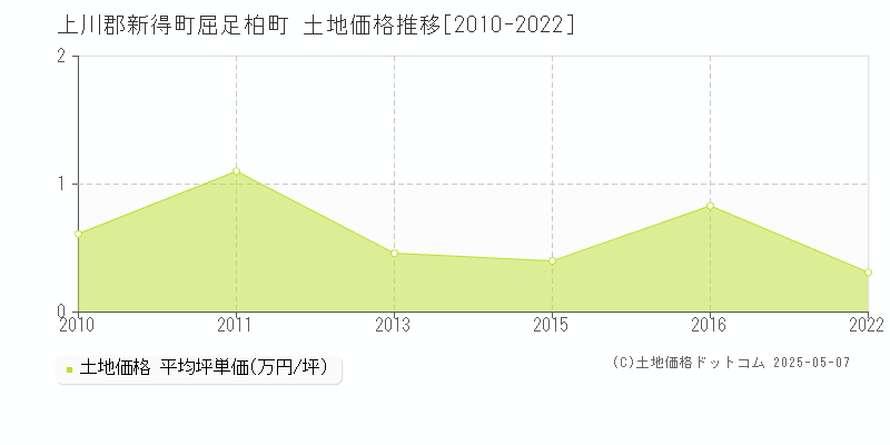 上川郡新得町屈足柏町の土地価格推移グラフ 
