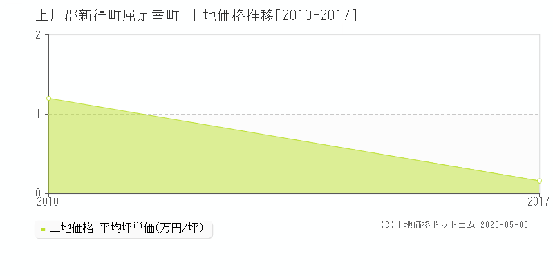 屈足幸町(上川郡新得町)の土地価格推移グラフ(坪単価)[2010-2017年]