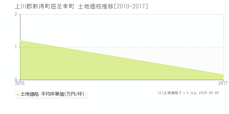 上川郡新得町屈足幸町の土地価格推移グラフ 