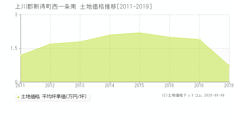 西一条南(上川郡新得町)の土地価格推移グラフ(坪単価)[2011-2019年]