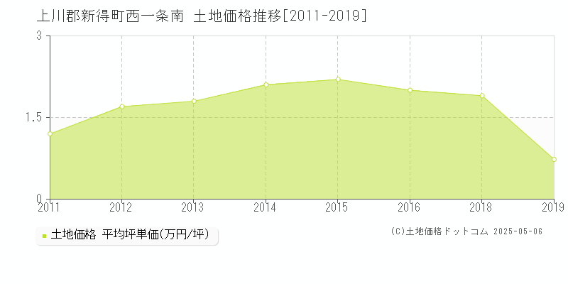 上川郡新得町西一条南の土地価格推移グラフ 