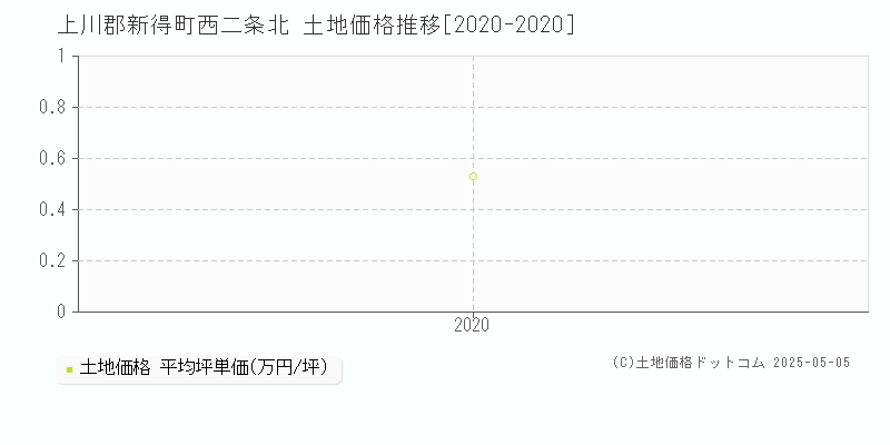 西二条北(上川郡新得町)の土地価格推移グラフ(坪単価)[2020-2020年]
