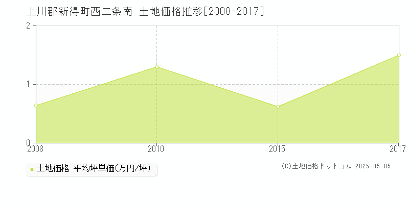西二条南(上川郡新得町)の土地価格推移グラフ(坪単価)[2008-2017年]