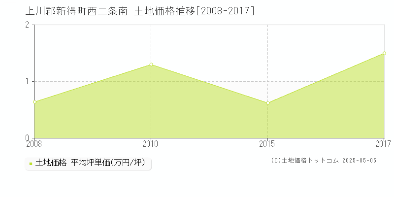 上川郡新得町西二条南の土地価格推移グラフ 