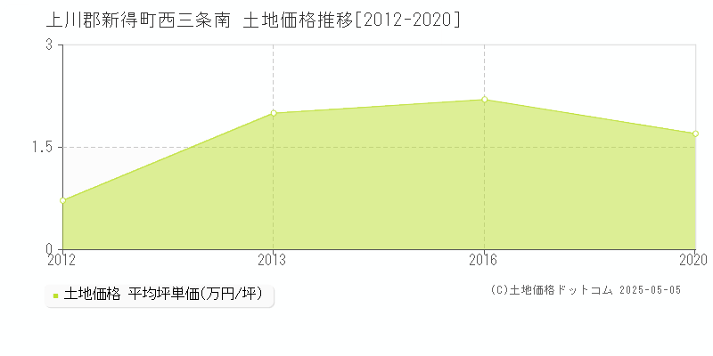 西三条南(上川郡新得町)の土地価格推移グラフ(坪単価)[2012-2020年]