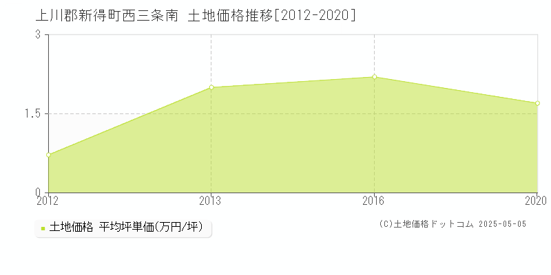 上川郡新得町西三条南の土地価格推移グラフ 