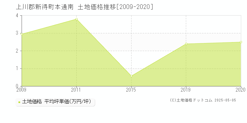 本通南(上川郡新得町)の土地価格推移グラフ(坪単価)[2009-2020年]