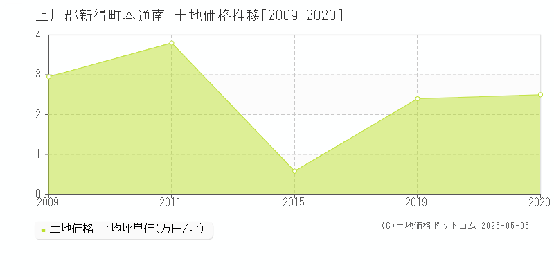 上川郡新得町本通南の土地価格推移グラフ 