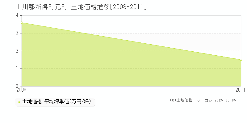 元町(上川郡新得町)の土地価格推移グラフ(坪単価)[2008-2011年]